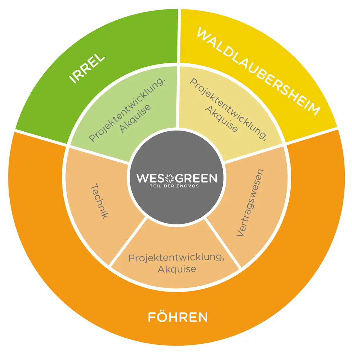 Komeptenzrad von WES Green